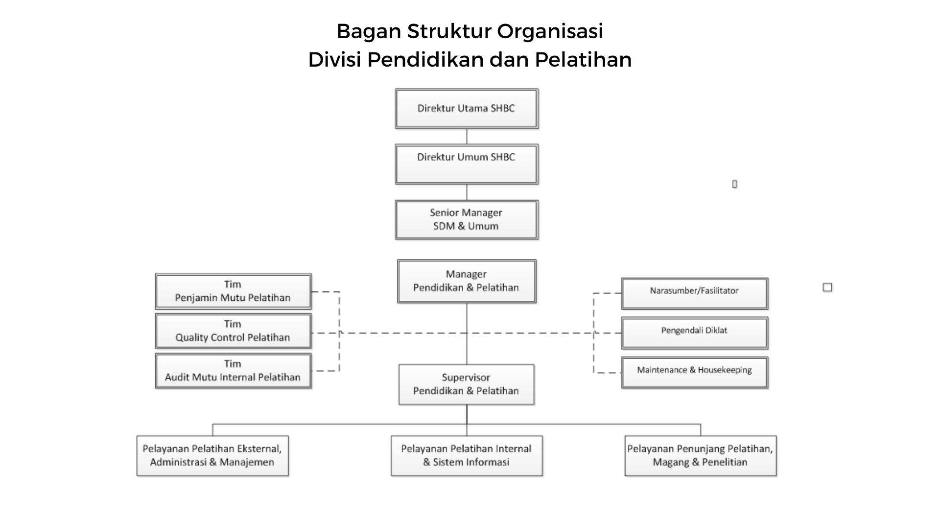 Struktur Organisasi Diklat SHBC